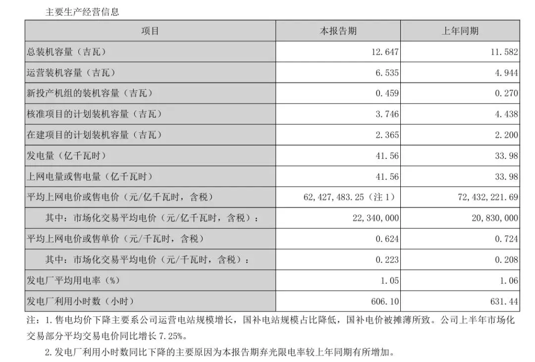 电力央企新能源发电量统计_新降低各类客户用电成本915亿元_电力央企新能源装机数据