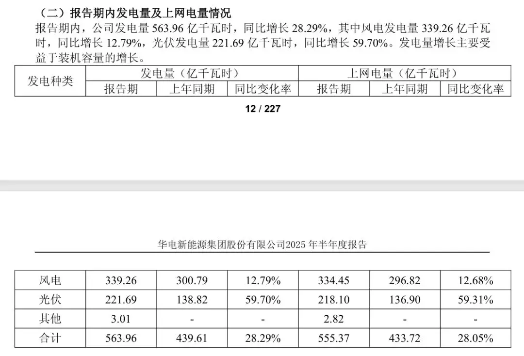 新降低各类客户用电成本915亿元_电力央企新能源发电量统计_电力央企新能源装机数据