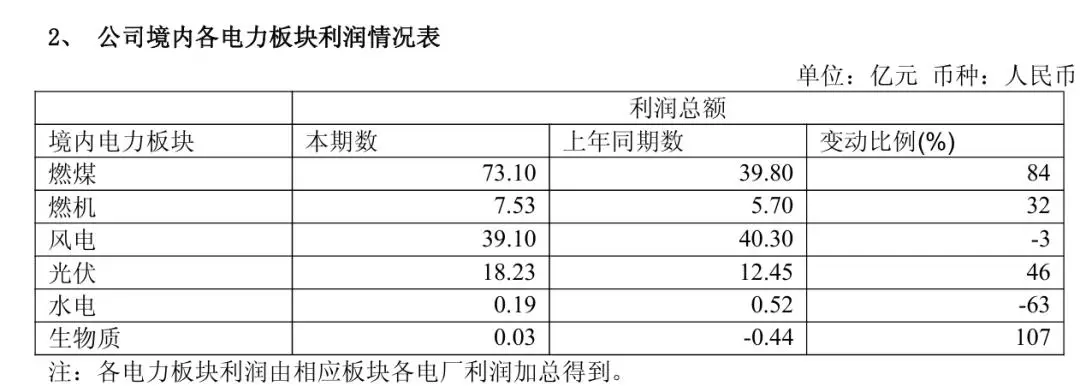 新降低各类客户用电成本915亿元_电力央企新能源发电量统计_电力央企新能源装机数据