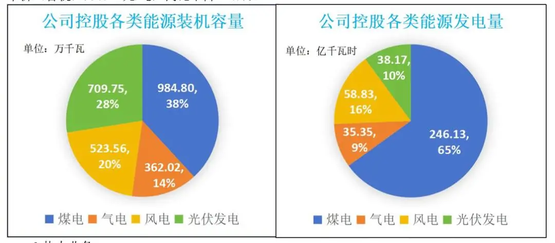 新降低各类客户用电成本915亿元_电力央企新能源装机数据_电力央企新能源发电量统计