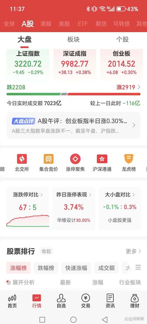 大盘连拉三连阳后回调，沪指窄幅震荡，多板块涨跌各异