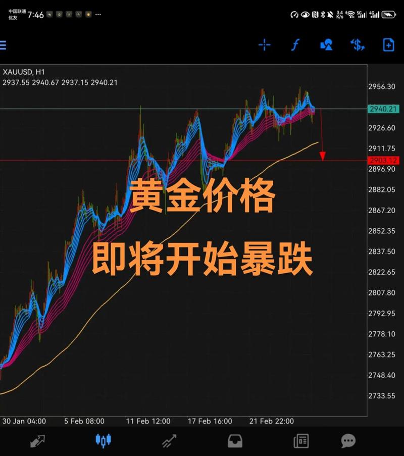 投资有风险？掌握止损技巧，看黄金下周行情趋势分析