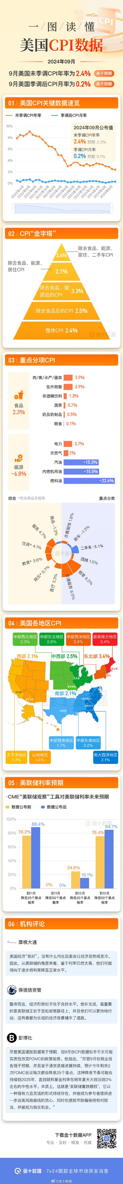 8 月 12 日美国 CPI 数据公布，对美联储 9 月降息有何影响？