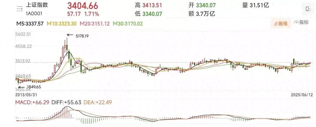 A股多次突破3400点后回落又逼近，行情或转结构慢牛？