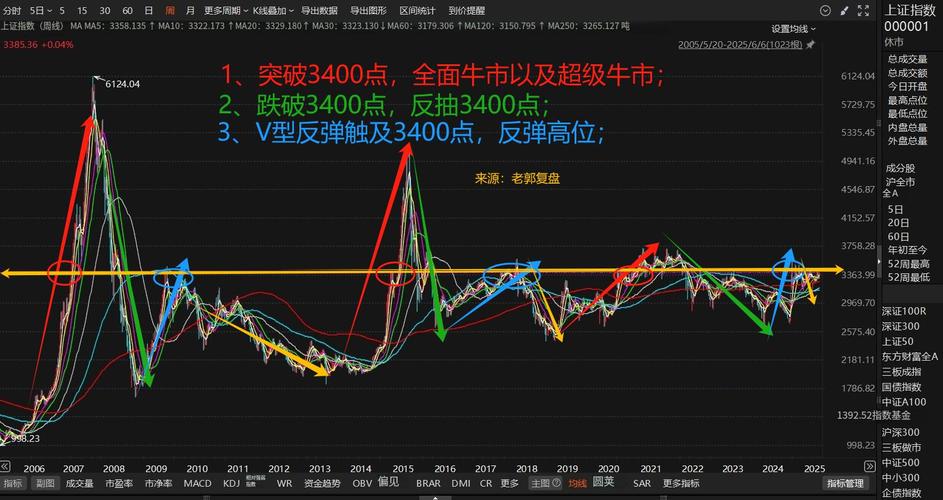 本周股票行情_2024年A股市场走势预测_A股突破3400点分析