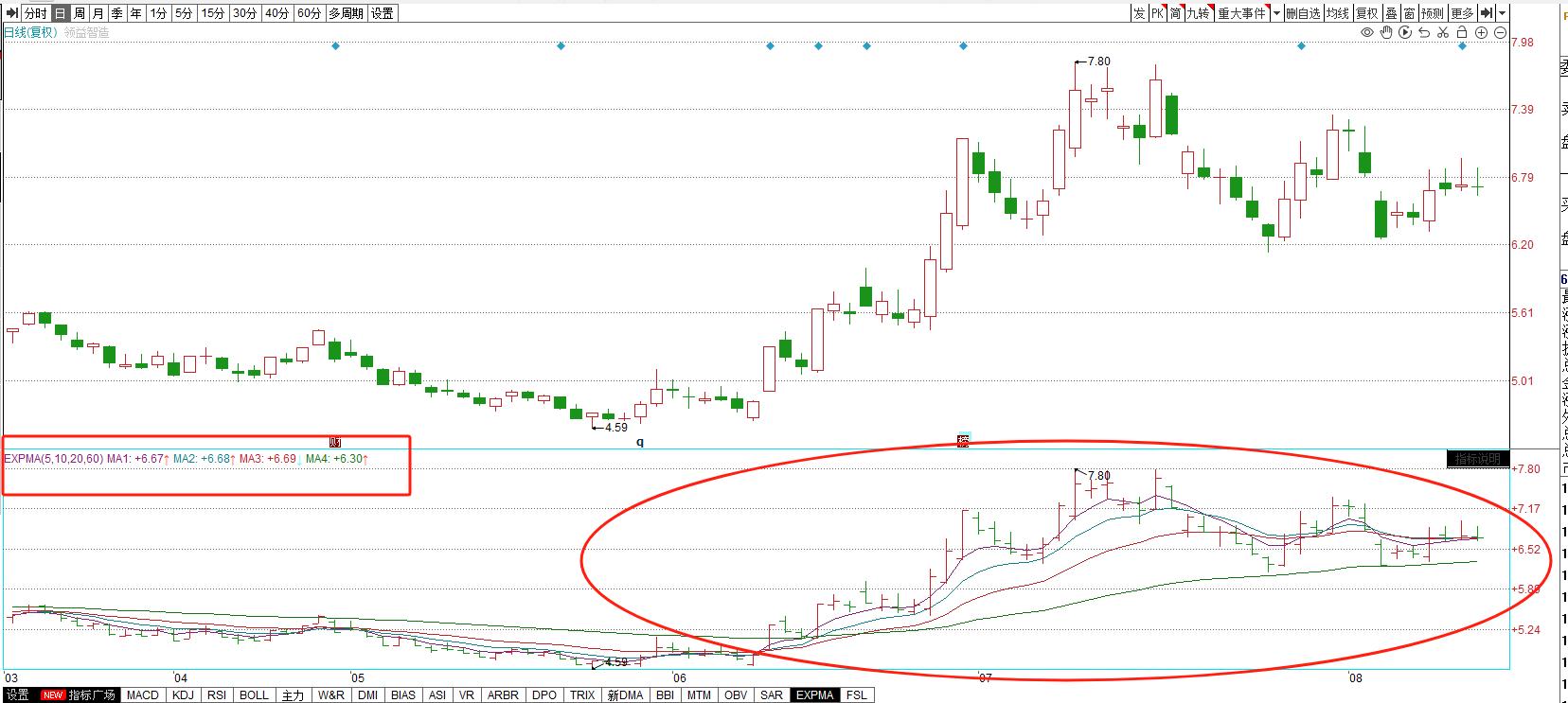 EXPMA指标使用方法_EXPMA指标金叉死叉判断_expma粘合选股公式
