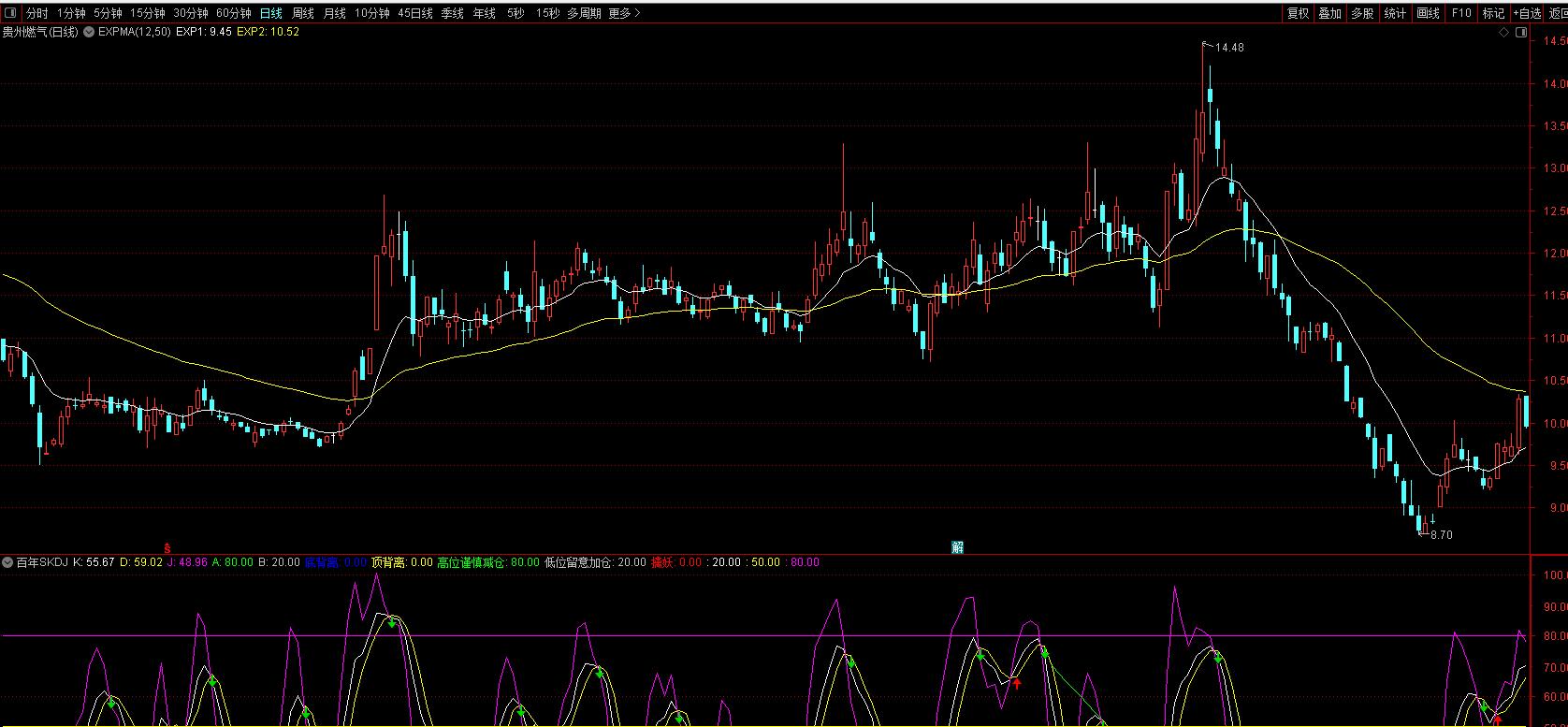 EXPMA指标金叉死叉判断_EXPMA指标使用方法_expma粘合选股公式