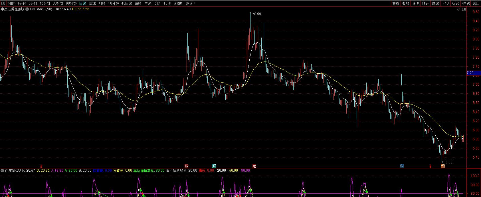 expma粘合选股公式_EXPMA指标使用方法_EXPMA指标金叉死叉判断