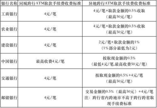 ATM跨行转账怎么收费？五大行手续费与更省钱的替代方法