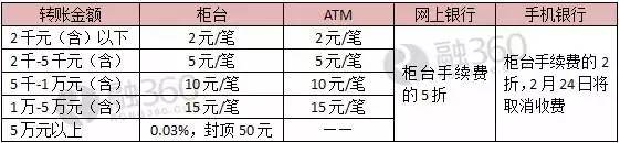 atm跨行转账手续费_跨行转账手续费对比_央行异地存取款手续费取消