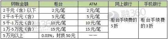 atm跨行转账手续费_央行异地存取款手续费取消_跨行转账手续费对比