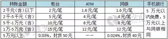 跨行转账手续费对比_央行异地存取款手续费取消_atm跨行转账手续费