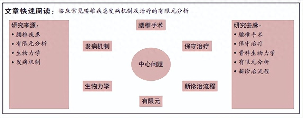 有限元分析为啥重要？这篇讲透它在腰椎病诊疗里的关键作用