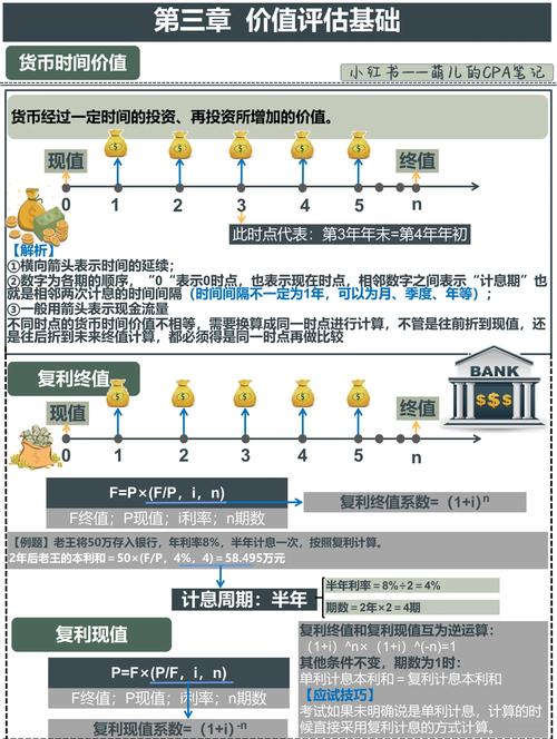 图解货币时间价值系数关系_资金时间价值影响因素分析_资金时间价值计算方法