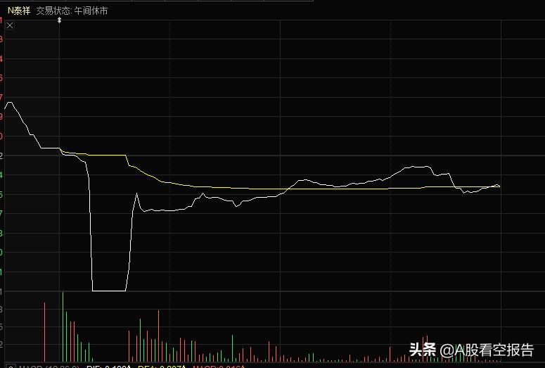 打新常被视为稳赚？注册制下主板新股或现首日破发！新三板精选层开市交易32家公司上市合计募资94.52亿元