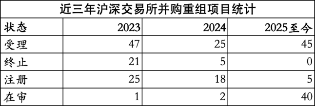 2024年并购重组升温，资本市场供给侧改革意义重大