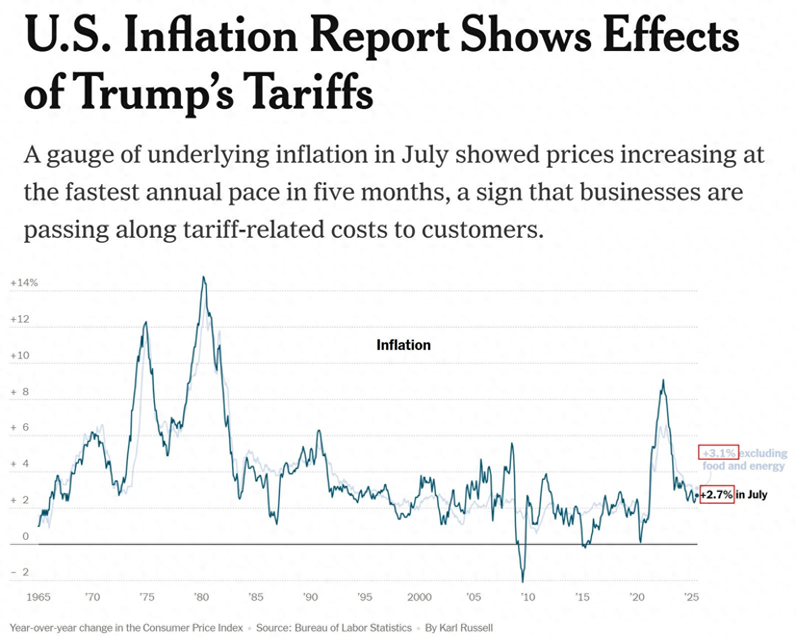 美国7月CPI同比上涨！关税政策对物价拉升效应渐显？