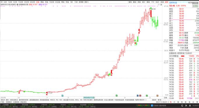 益盟操盘手经典指标及使用方法：按部就班巧判股价走势