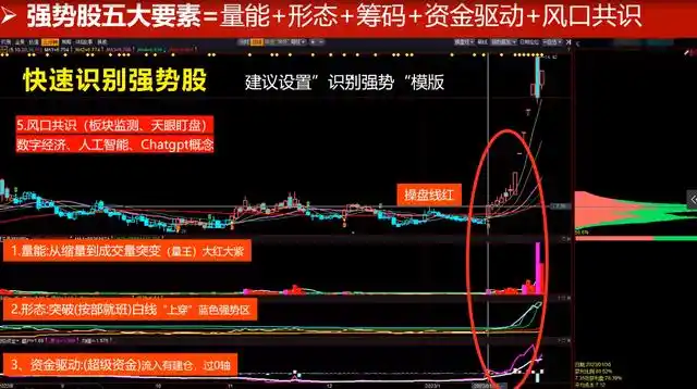 益盟强势股回调_量价配合识别强势股_强势股五大要素