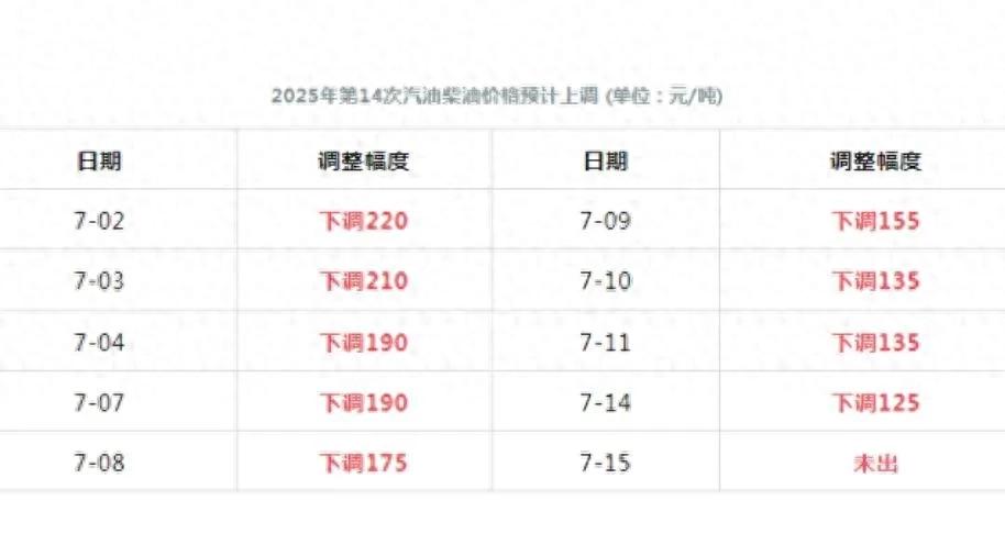 明天晚上十点国内油价将下调！7月首次降价，车主速看