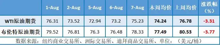 本周（8.1 - 8.7）原油先抑后扬，WTI均价下跌，因素几何？