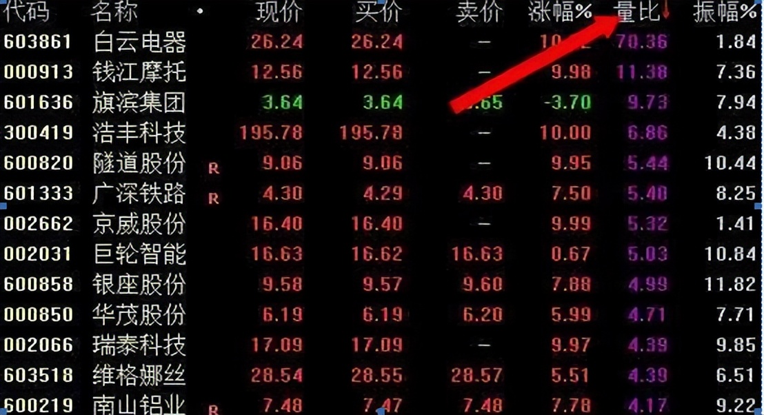 交易过程阶段分析_交易者关注点分析_集合竞价量比选股公式