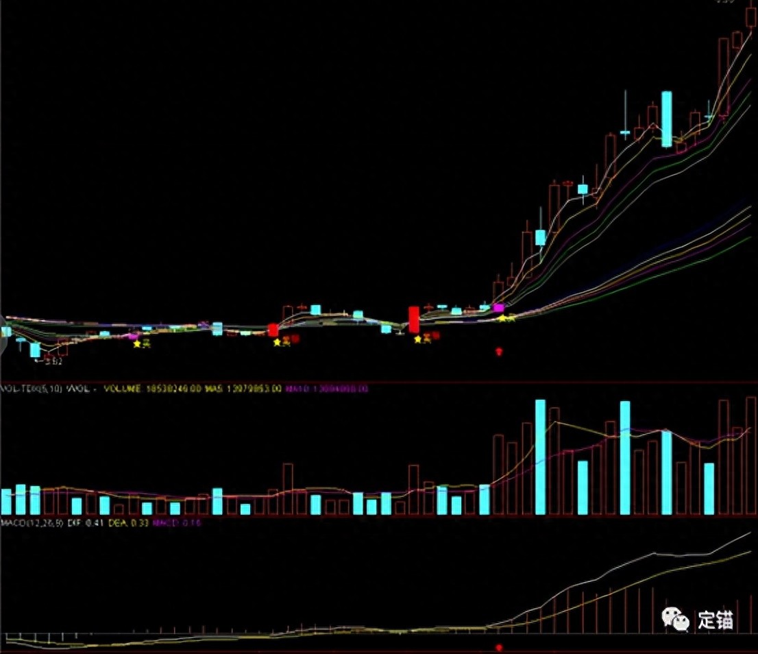 一阳穿多线，多方强势明显！是绝佳进场良机？