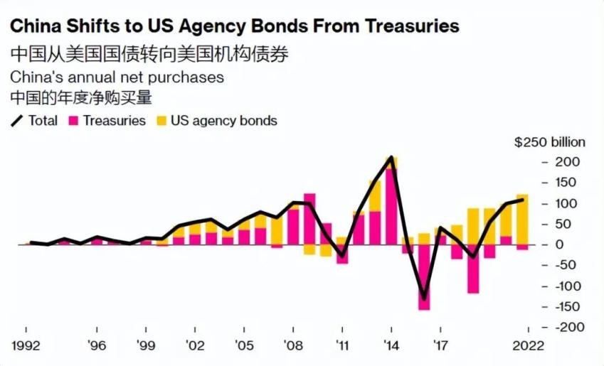 中国增持美国机构债原因_美国两房债券现况_美债减持趋势