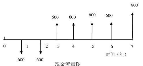 现金流量图及其绘制：基础概念与作图方法规则全解析