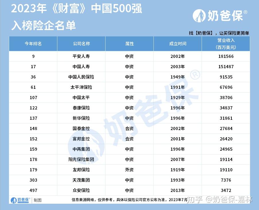 中国保险公司排名分析_保险产品选择优先级_中国大平保险公司