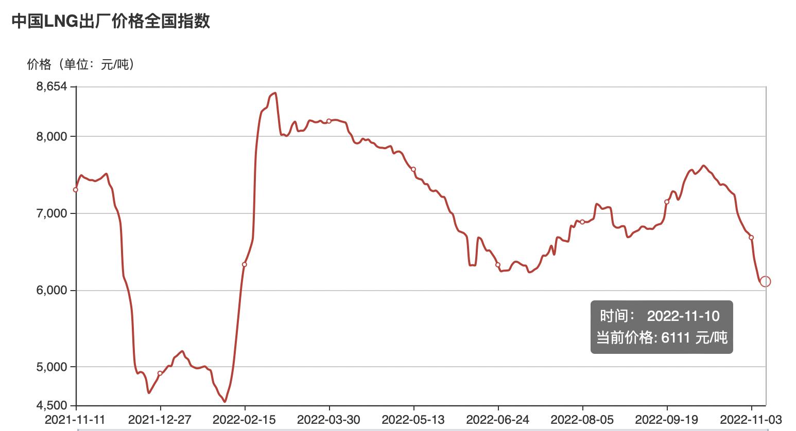 北方地区全面供暖在即，国内LNG价格为何旺季不旺？