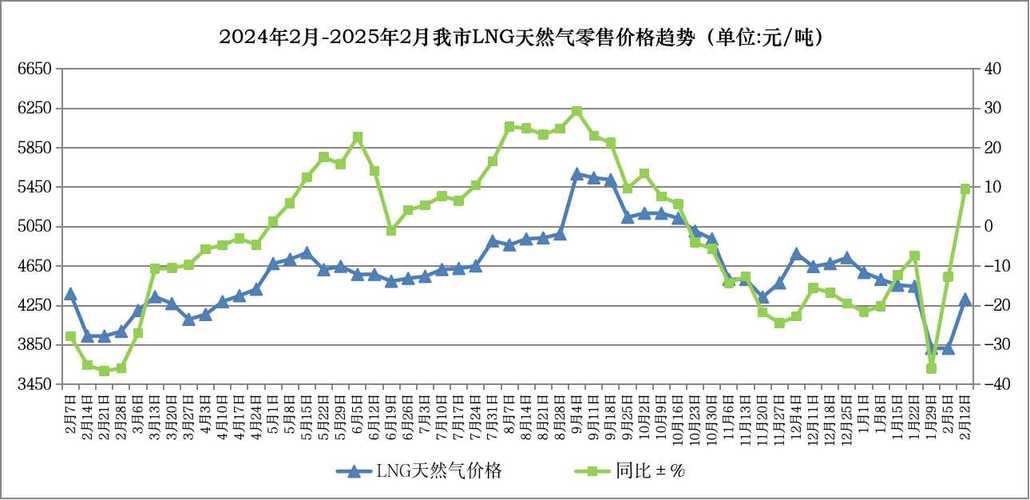 北方地区LNG价格低迷_十年天然气价格走势图_国内LNG市场供需分析