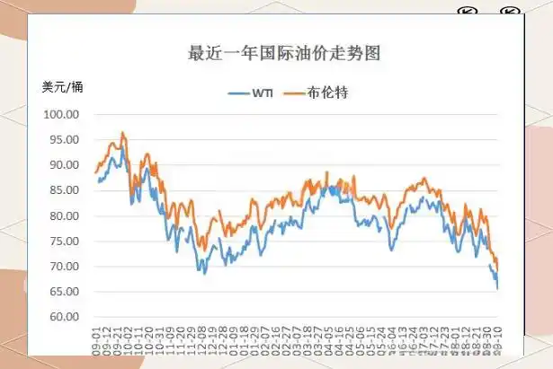 9月初国际油价显著下跌，市场忧虑全球经济前景几何？