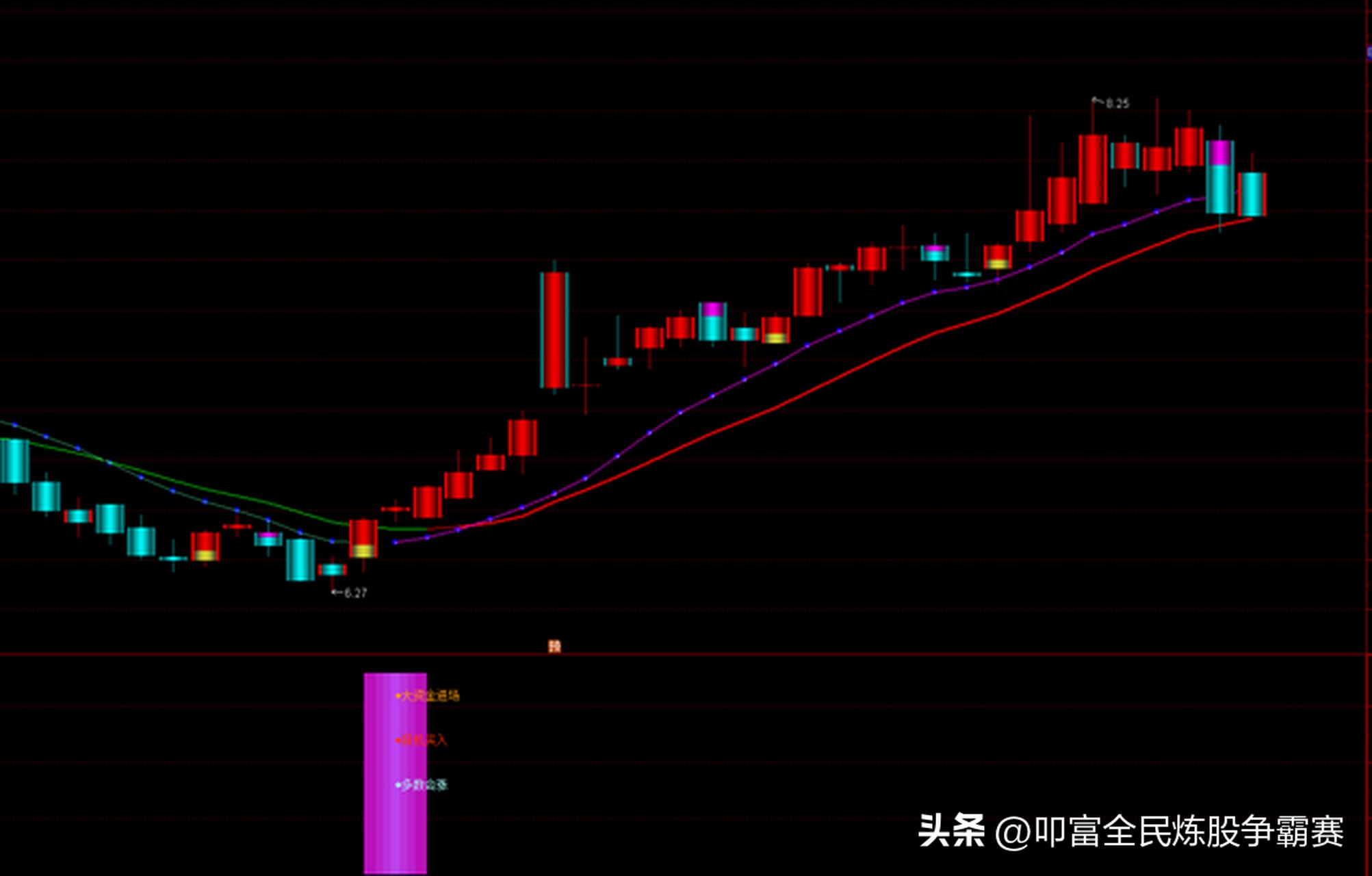 炒股常用指标失灵？KDJ、MACD 与移动平均线该咋用？