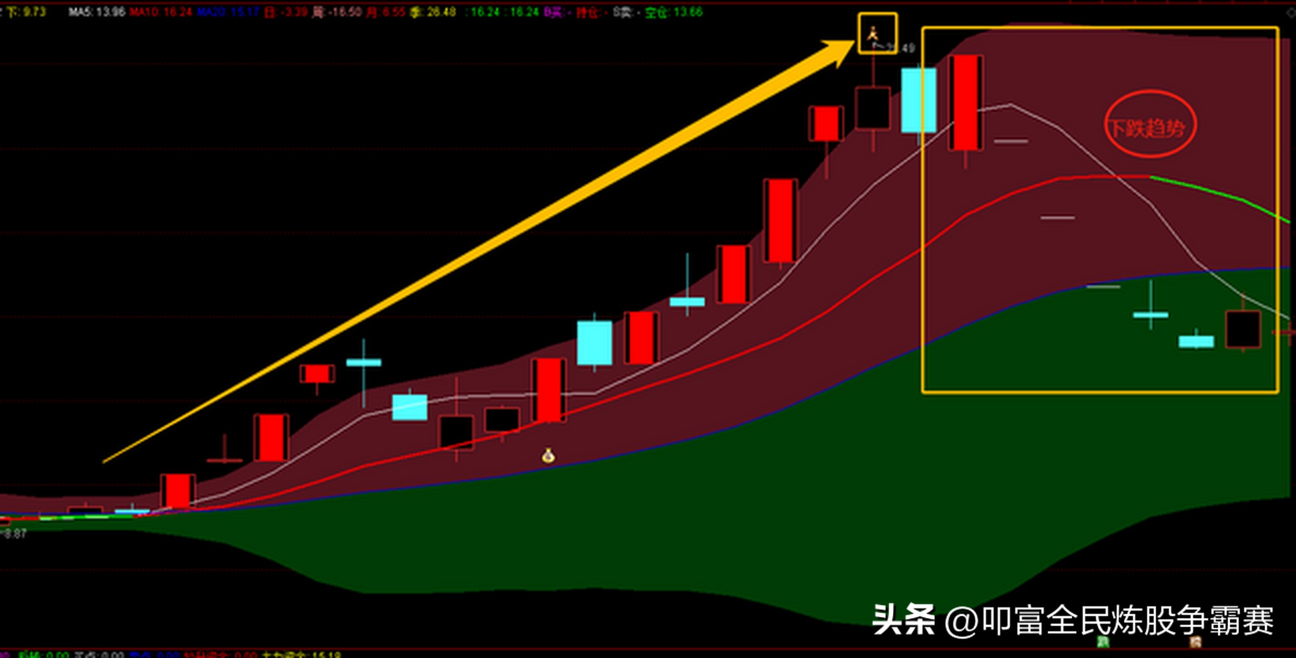 EXPMA指标使用方法_EXPMA指标与KDJ MACD指标对比_expma粘合选股公式
