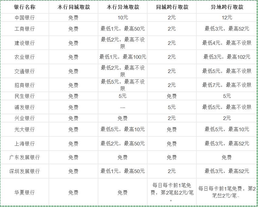 7月25日起多家银行下调ATM跨行取现手续费，力度方式有别