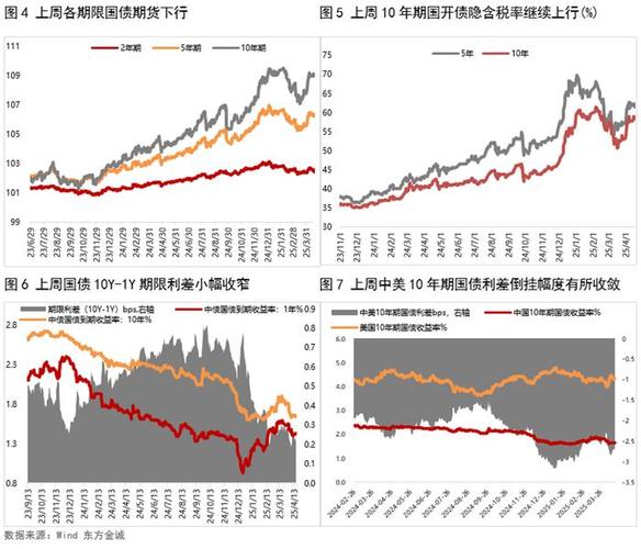 上周 A 股和港股调整，债市回暖，后市趋势与扰动因素几何？
