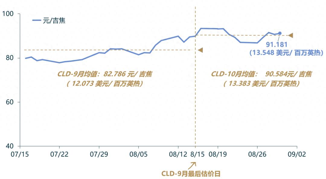 上周CLD-10月价格周环比上涨4.77%，美国天然气市场有何变化？