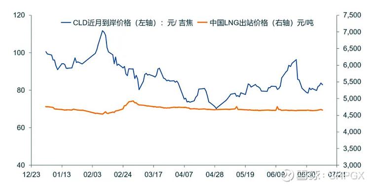 美国天然气HH期货价格走势_十年天然气价格走势图_中国进口现货LNG10月到岸价格