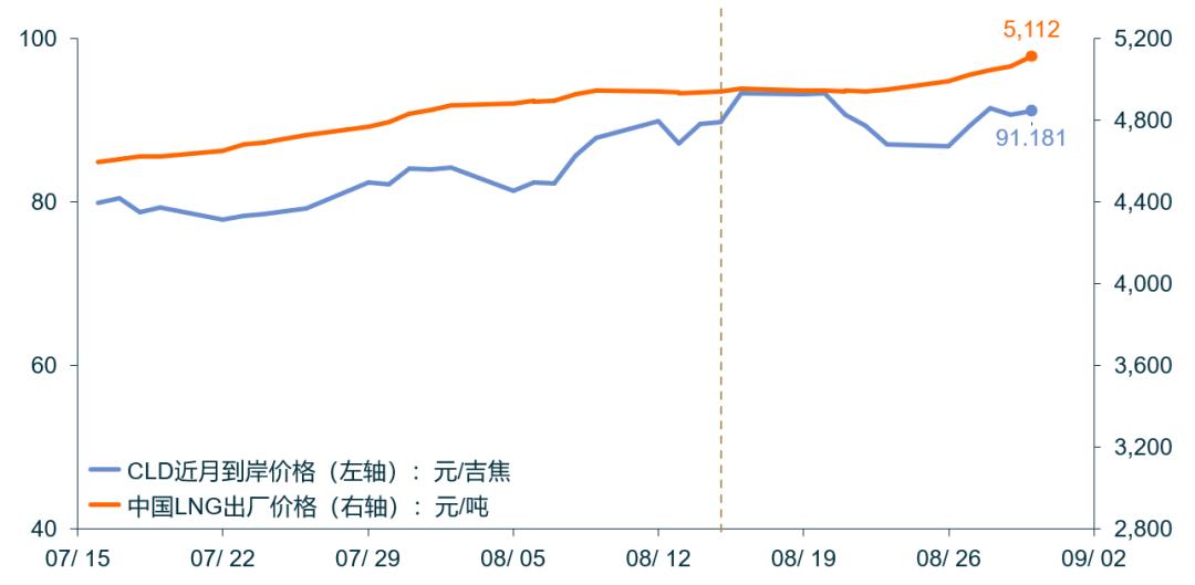 中国进口现货LNG10月到岸价格_美国天然气HH期货价格走势_十年天然气价格走势图
