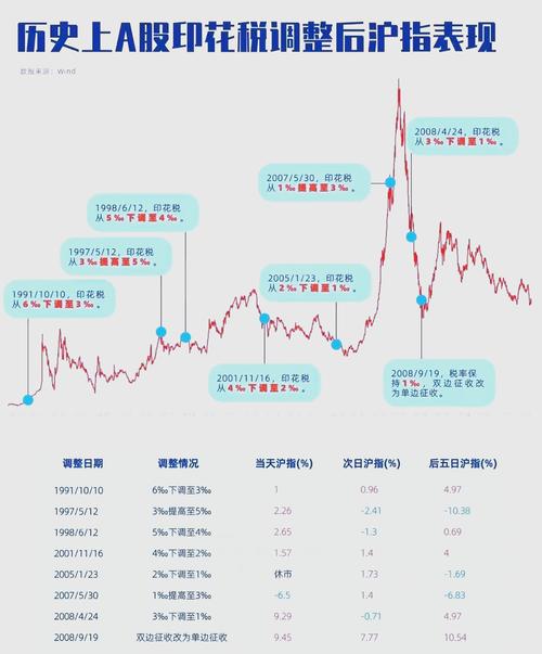 股票降低印花税时间_A股市场3000点保卫战_证券交易印花税下调