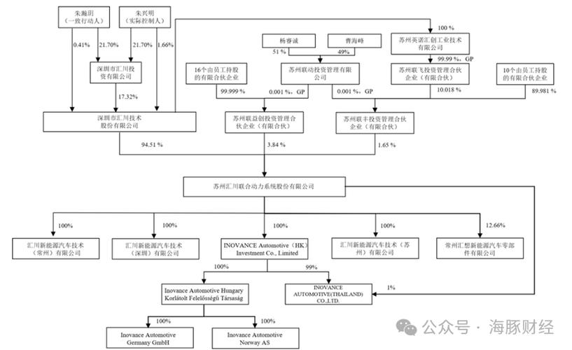汇川技术分拆联合动力上市：十年攻坚破局，解码分拆上市的难与成？