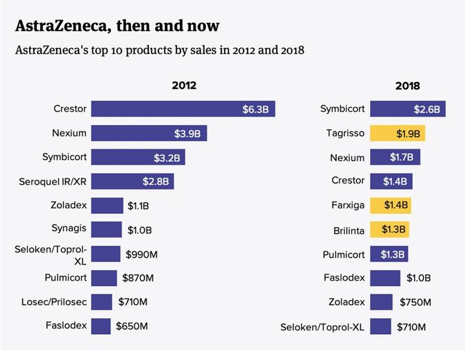 阿斯利康成2019年度制药公司，旗下药物多项进展成亮点