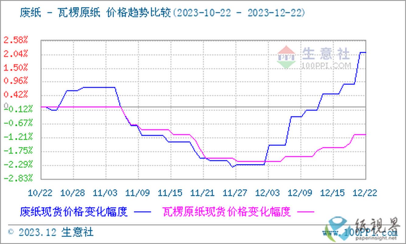 纸价为何持续上涨？环保压力与成本攀升推动，造纸板块涨幅超19%