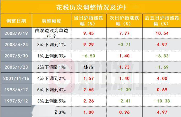 一图看懂历次印花税调整后A股表现，影响几何？