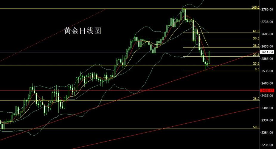 现货黄金实时走势：品种单一透明且极难被庄家操纵