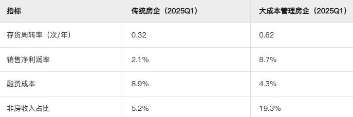 库存去化周期怎么计算_大成本管理_房地产行业成本管控