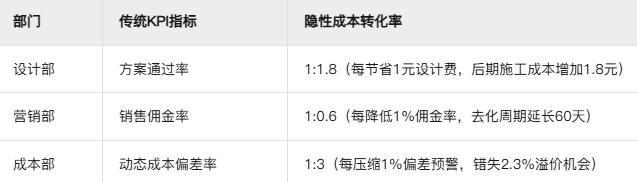 库存去化周期怎么计算_大成本管理_房地产行业成本管控
