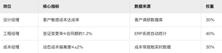 房地产行业成本管控_库存去化周期怎么计算_大成本管理