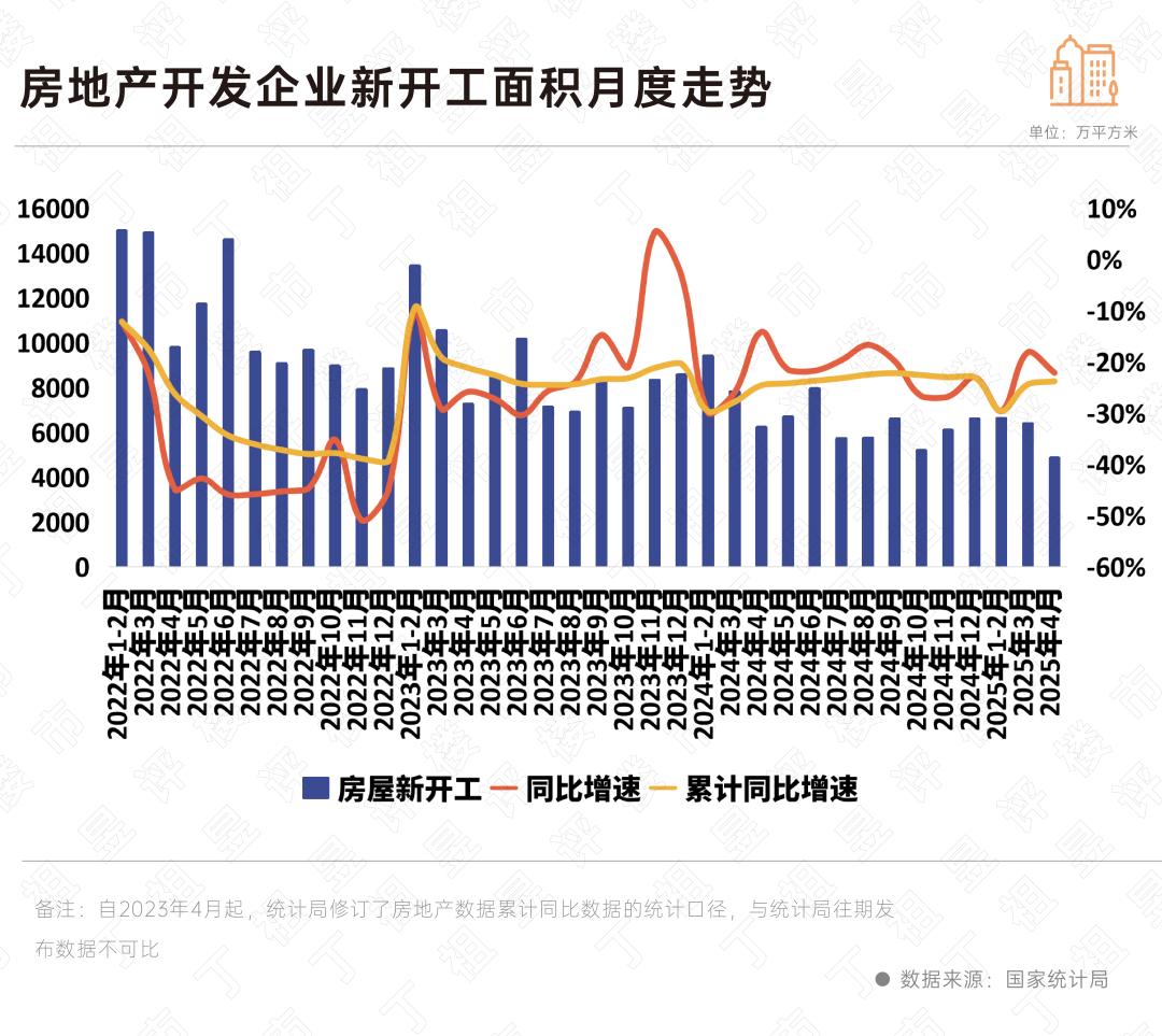 2025年4月房地产市场数据_库存去化周期怎么计算_商品房销售面积同比降幅收窄